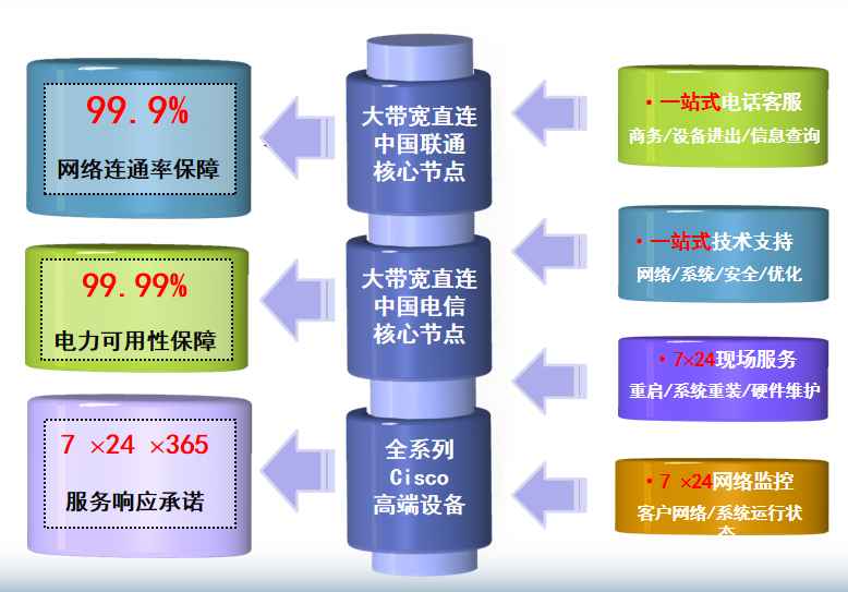 凤庆机房网络